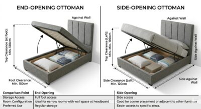 end opening vs side opening ottoman bed frame clearance diagram UK